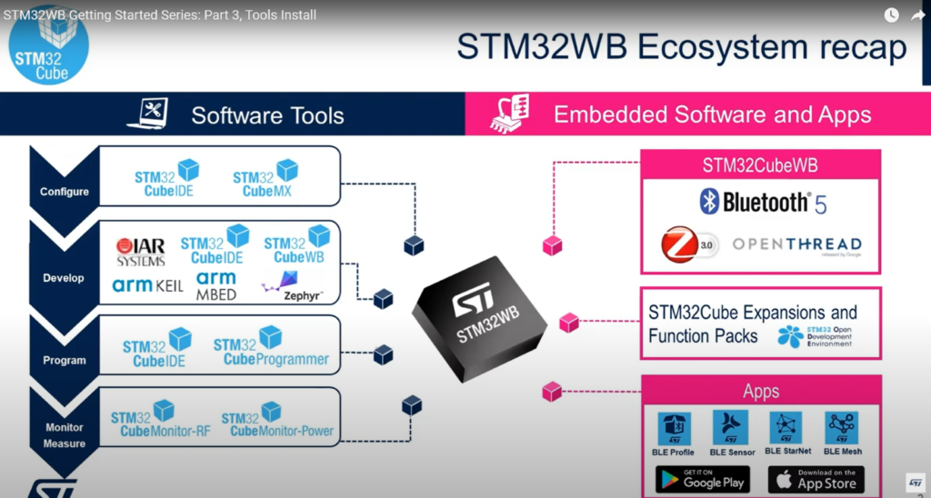 STMicroelectronics STM32WB MCU Part 2 (demo Video), An Innovative ...