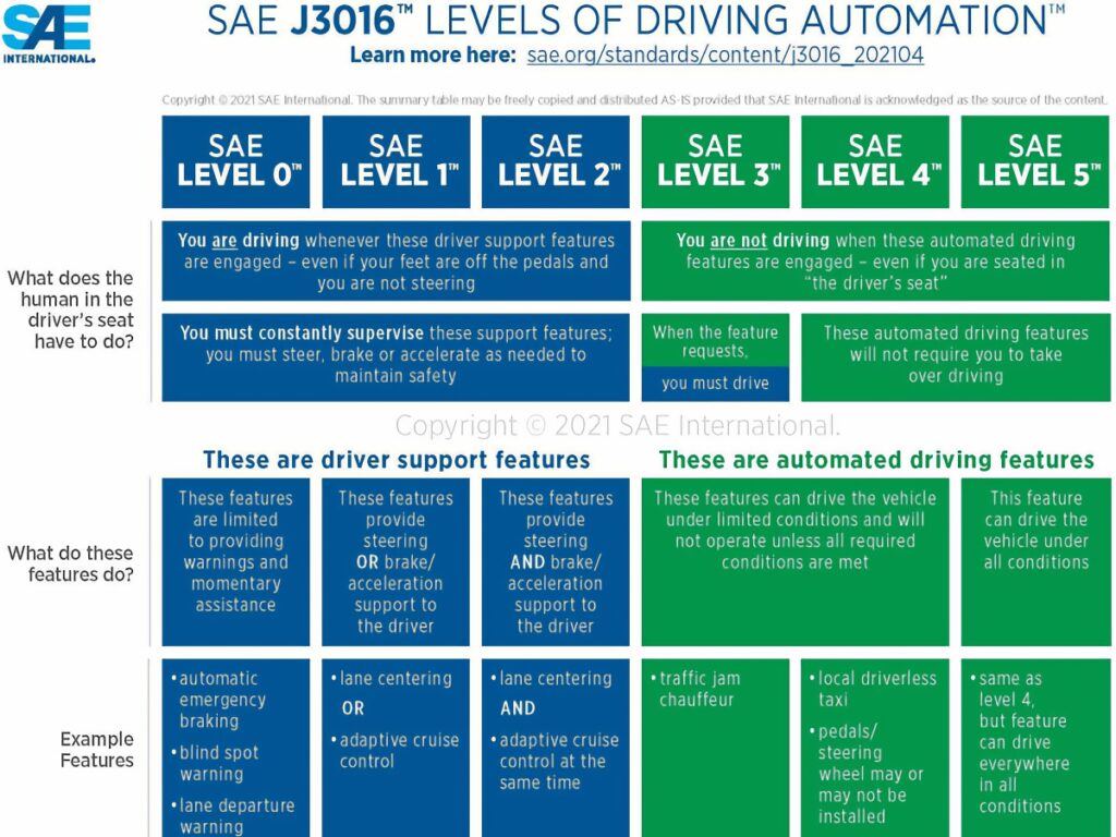 SAE International 2021 Levels of Driving Automation™