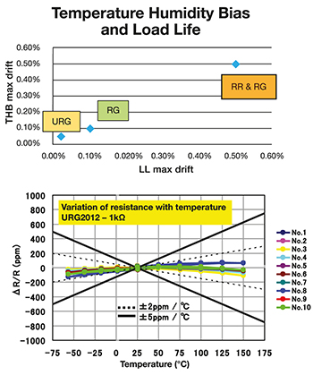 Susumu — RG Series Resistors