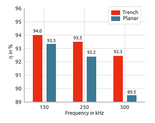 Nexperia — Trench Schottky Rectifiers