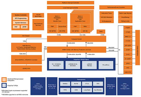 Future Electronics — Running Real-Time Applications on an FPGA SoC