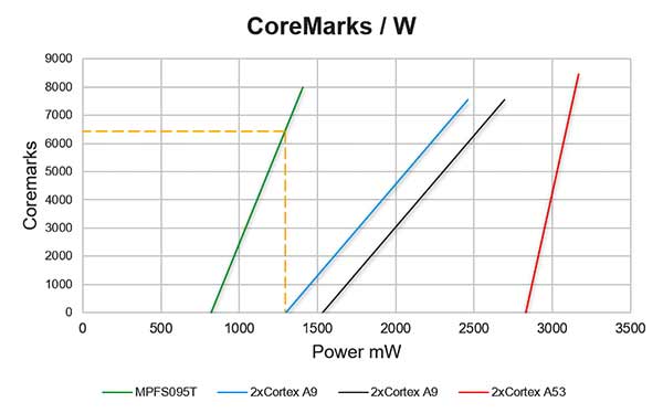 Future Electronics — Running Real-Time Applications on an FPGA SoC