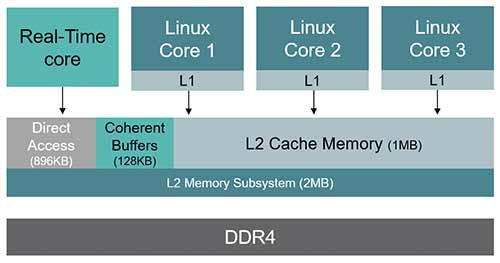 Future Electronics — Running Real-Time Applications on an FPGA SoC