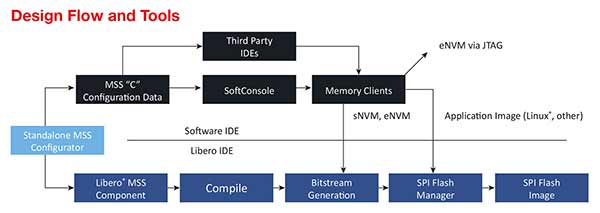 Future Electronics — Running Real-Time Applications on an FPGA SoC