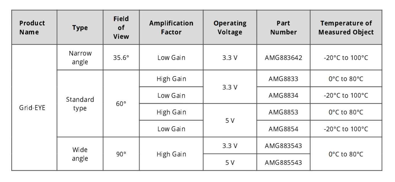 Panasonic Industry — Grid-EYE Infrared Sensor Chart