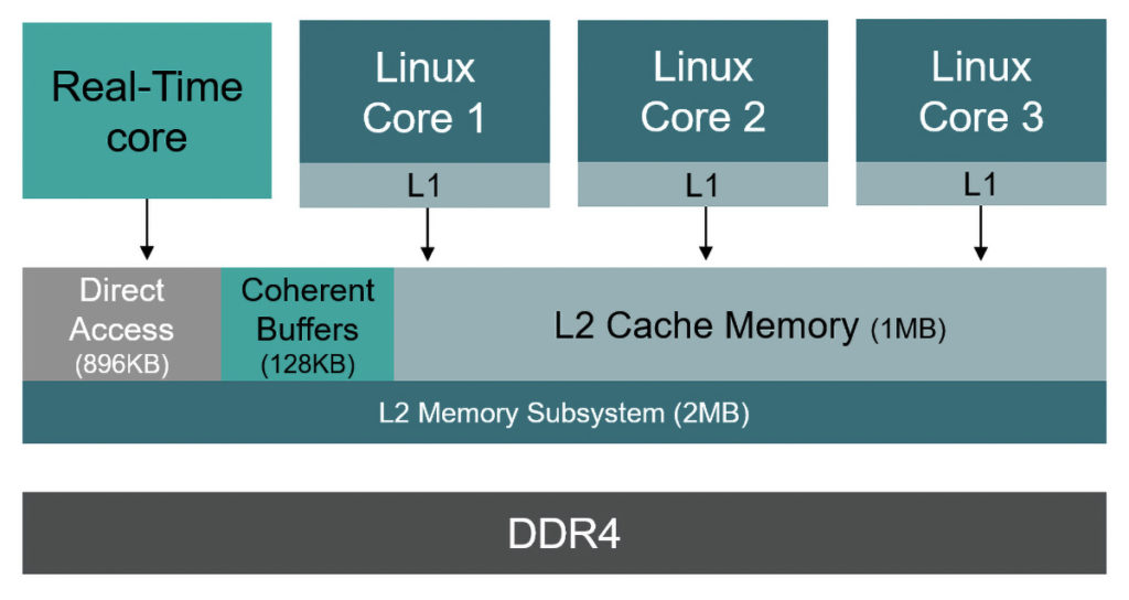 Future Electronics — Running Real-Time Applications on an FPGA SoC