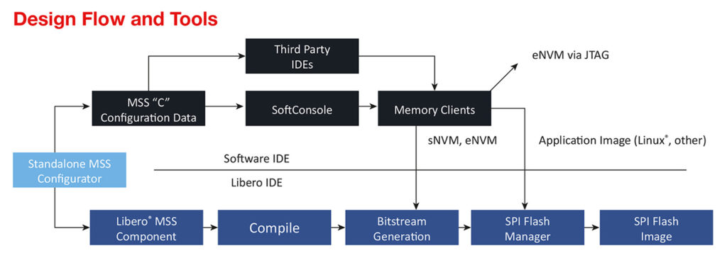 Future Electronics — Running Real-Time Applications on an FPGA SoC