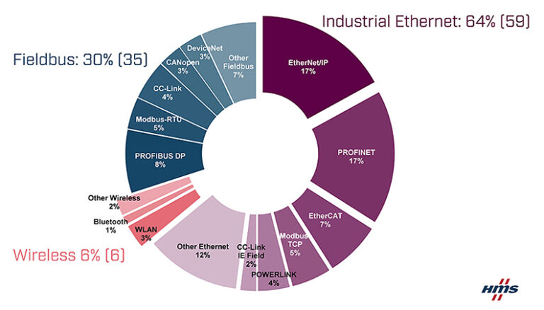 Future Electronics — The Case for TSN in Factory Automation Networks