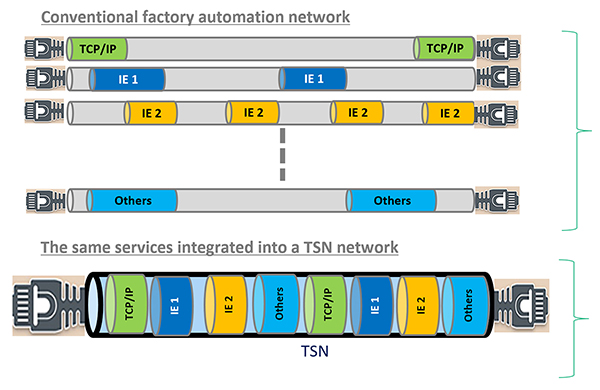 Future Electronics — The Case for TSN in Factory Automation Networks