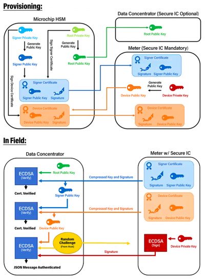 Microchip — Secure Elements