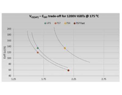 onsemi — FS7 Family of 1200 V IGBTs