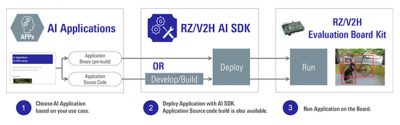 Future Electronics — Maturing MCU and MPU Offerings for Edge AI