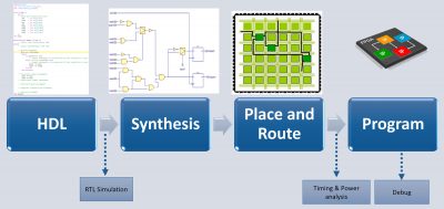 Future Electronics — Exploring the Scope to Use a Low-End FPGA