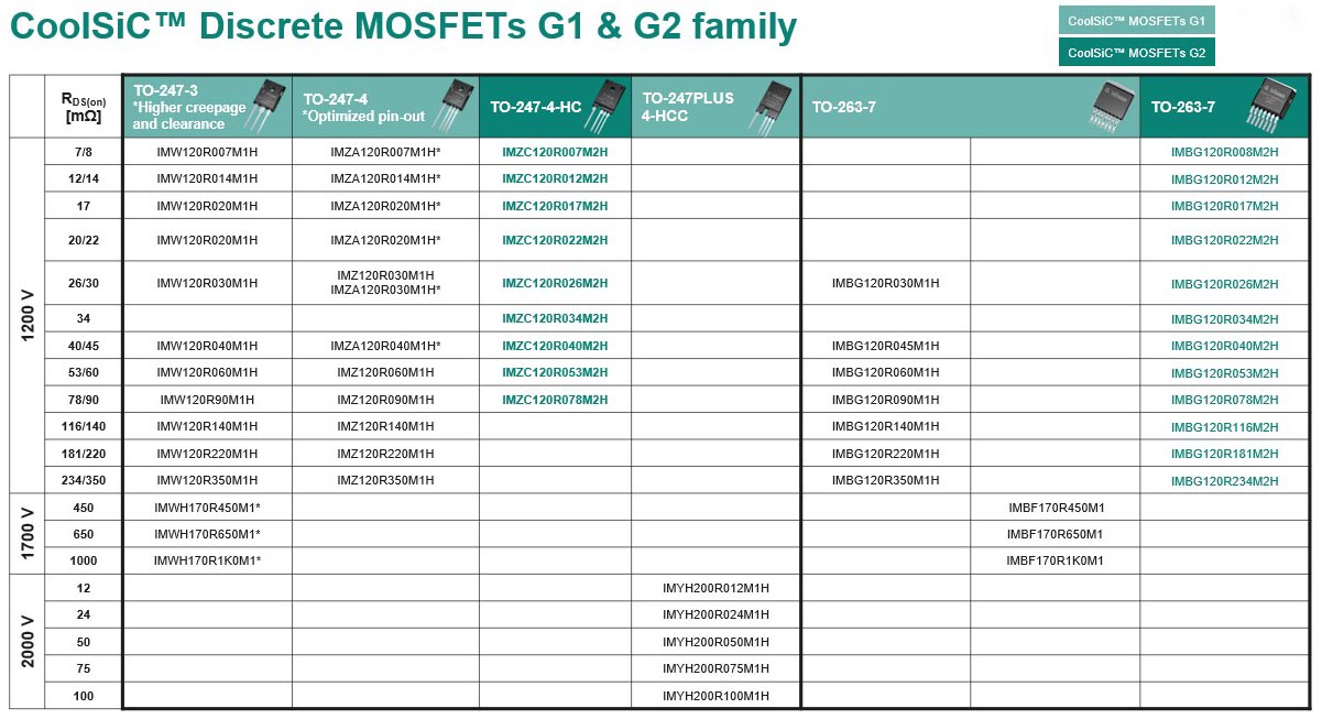 Infineon CoolSiC G1 and G2 Portfolio Infineon CoolSiC G1 and G2 Portfolio
