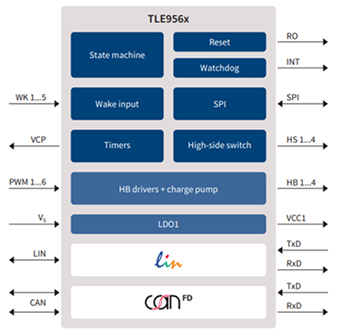 Infineon – TLE956x – (BL)DC Motor System IC Block Diagram