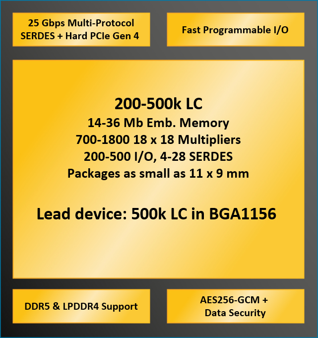 Lattice Semiconductor — Avant FPGA Platform Block Diagram