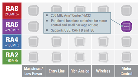 Renesas — RA Family Lineup-RA6T3