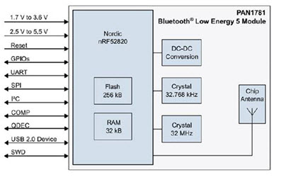 Panasonic — PAN1781 Block Diagram