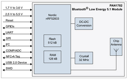 Panasonic — PAN1782 Block Diagram