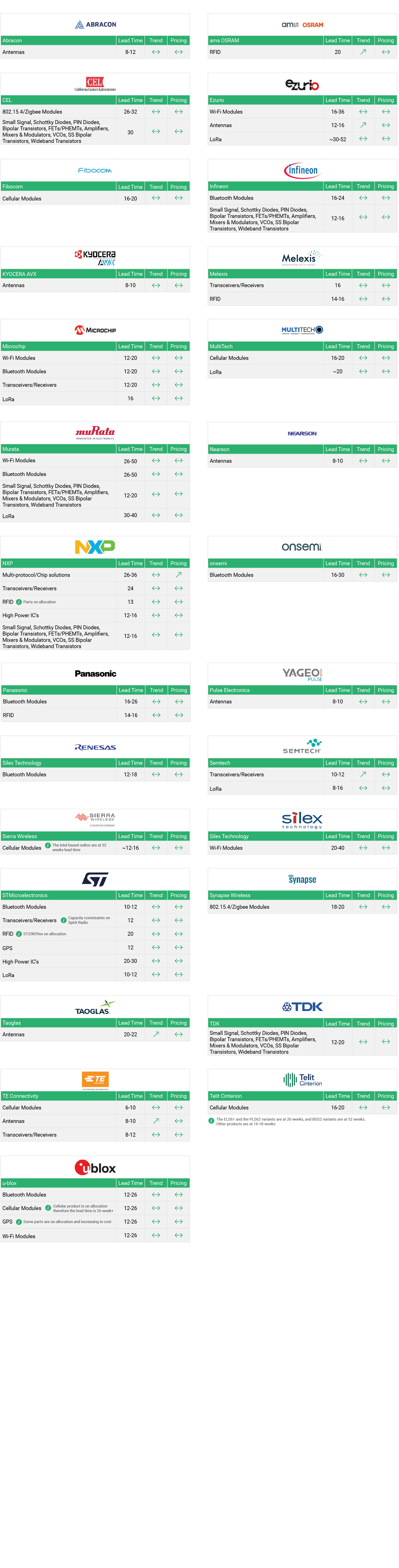 Market Conditions - Connectivity Solutions - Q3 2024 - Sep