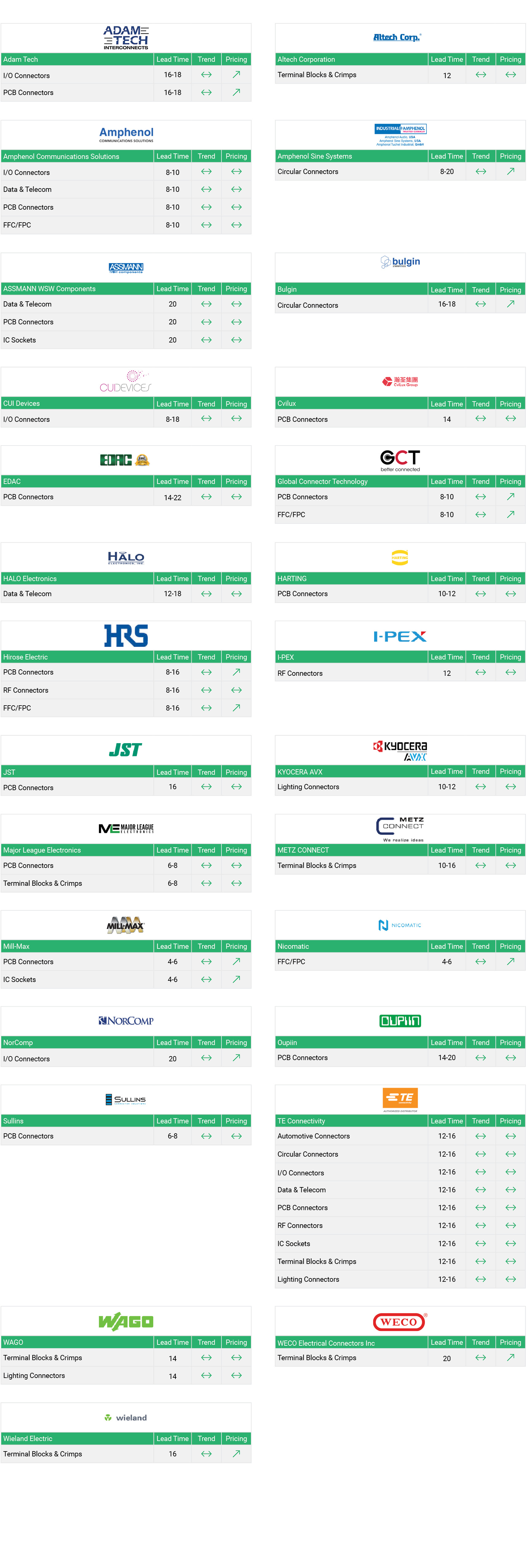 Market Conditions - Interconnect - Q3 2024 - Sep